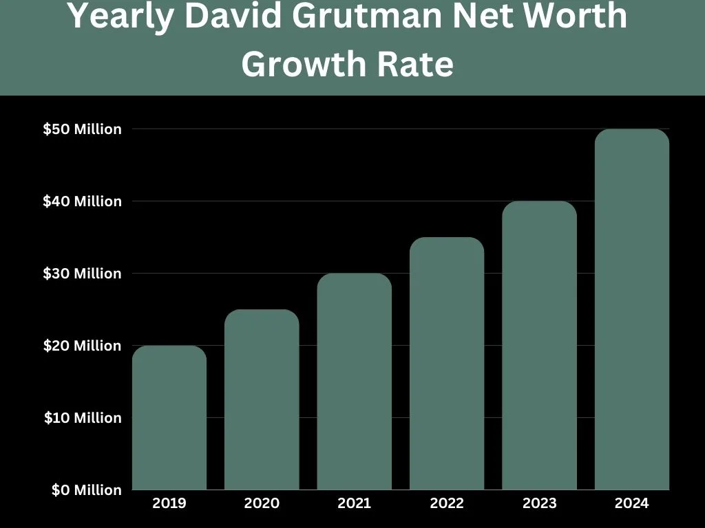 Yearly David Grutman Net Worth Growth Rate
