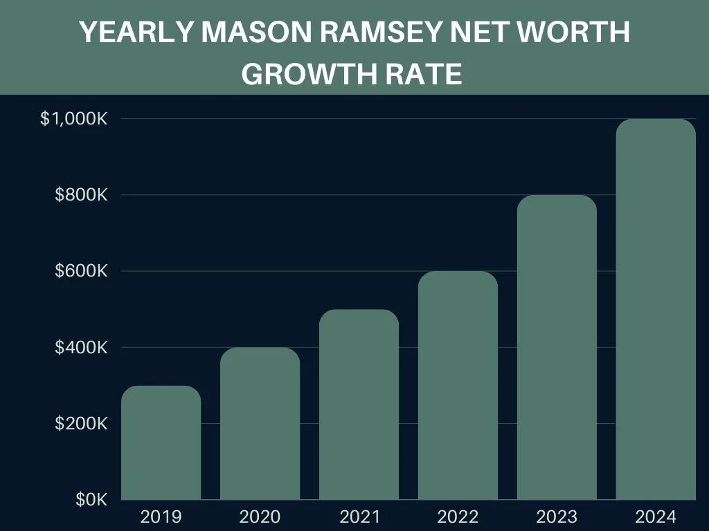 Yearly Mason Ramsey Net worth growth rate