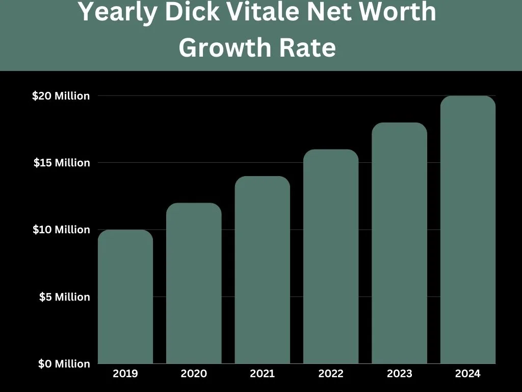 Yearly Dick Vitale Net Worth Growth Rate