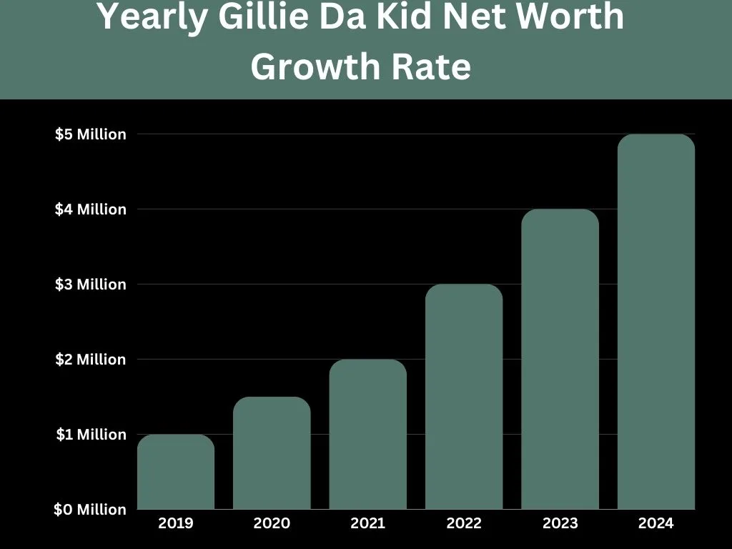 Yearly Gillie Da Kid Net Worth Growth Rate