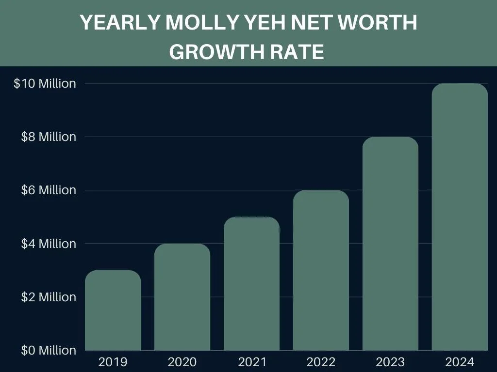 Yearly Molly Yeh Net Worth Growth Rate