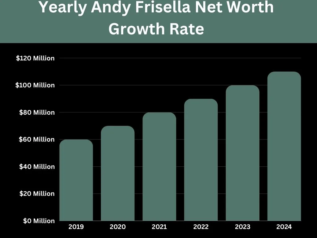 Yearly Andy Frisella Net Worth Growth Rate