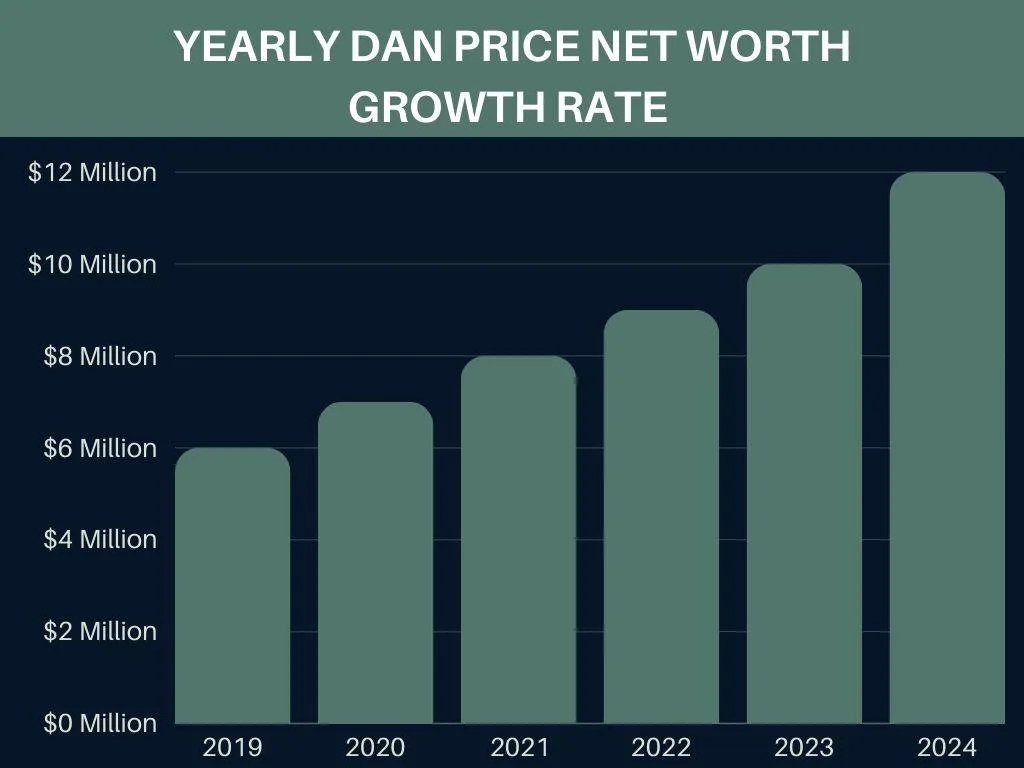 Yearly Dan Price Net Worth Growth Rate