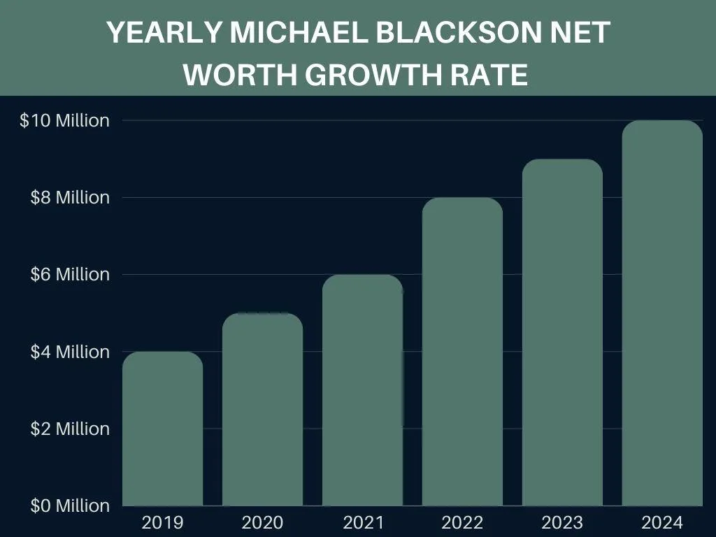 Yearly Michael Blackson Net Worth Growth Rate