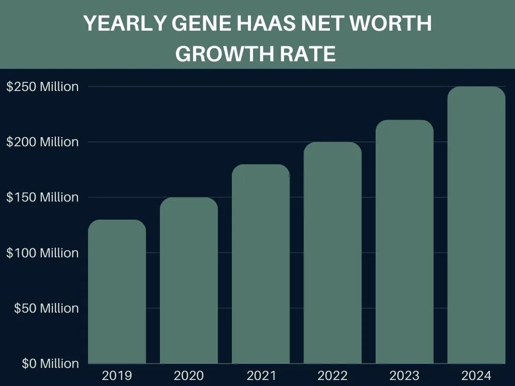 Yearly Gene Haas Net Worth Growth Rate