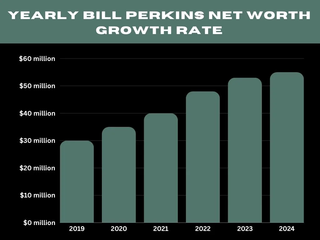 Yearly Bill Perkins Net Worth Growth Rate Table