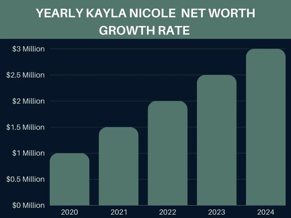 Yearly Kayla Nicole Net Worth Growth