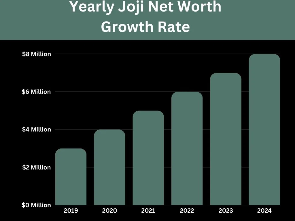 Yearly Joji Net Worth Growth Rate