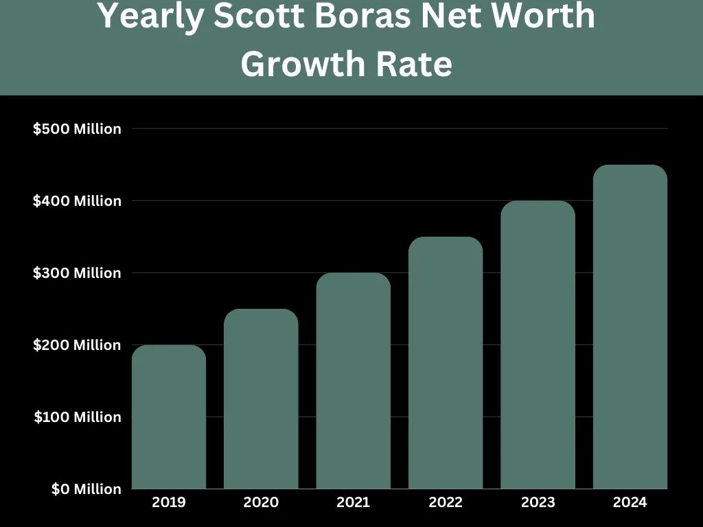 Yearly Scott Boras Net Worth Growth Rate