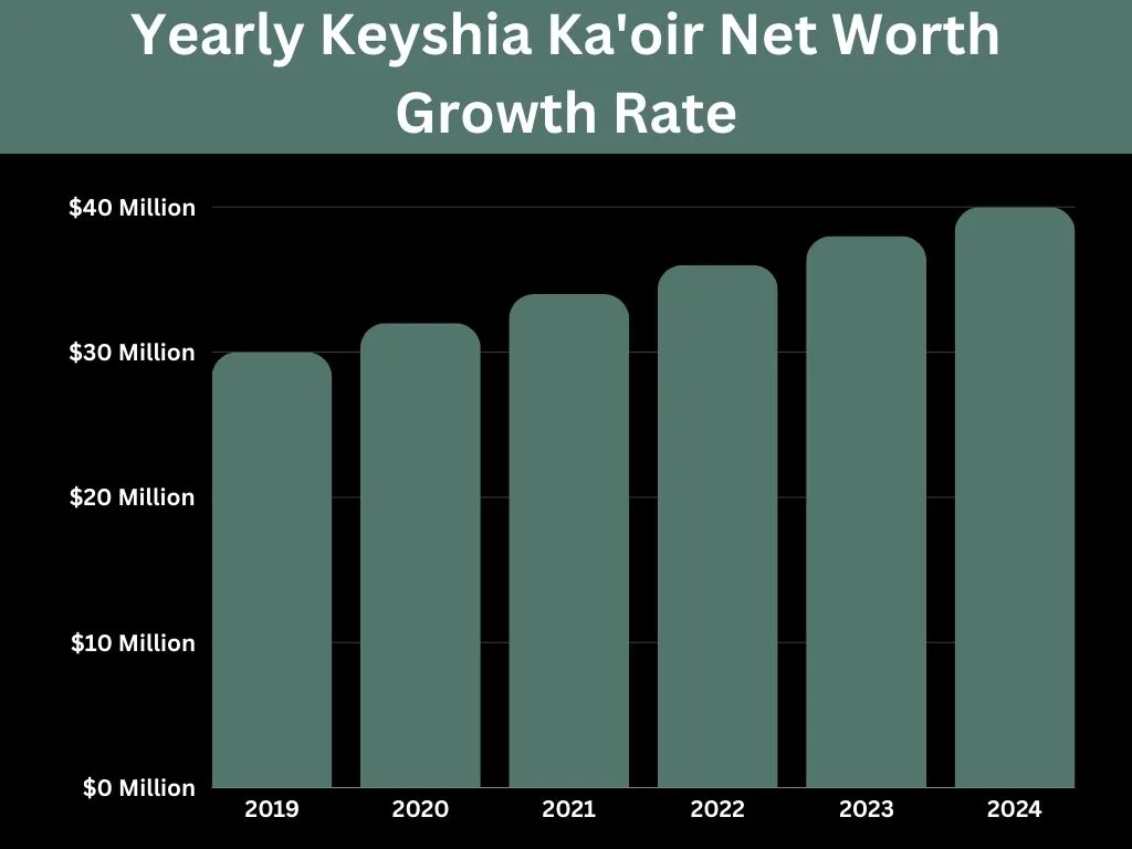 Yearly Keyshia Ka'oir Net Worth Growth Rate