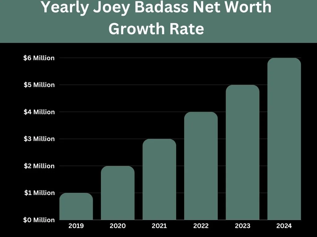 Yearly Joey Badass Net Worth Growth Rate