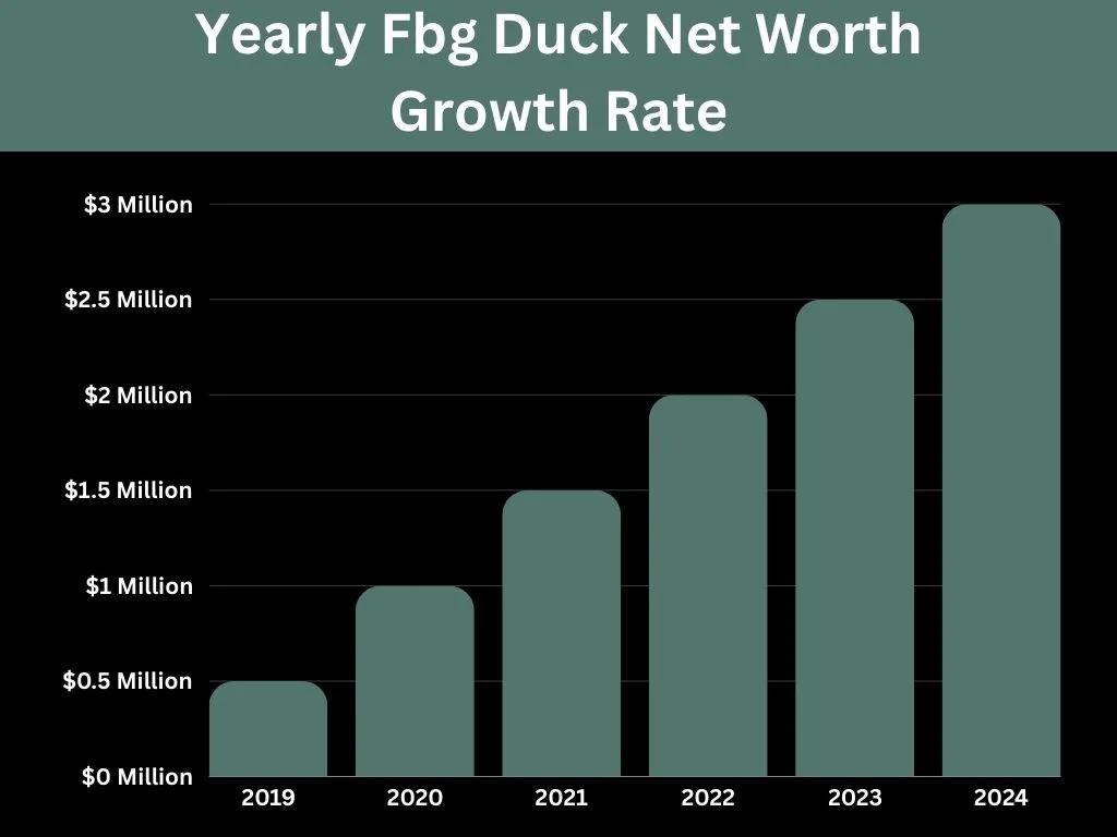 Yearly Fbg Duck Net Worth Growth Rate