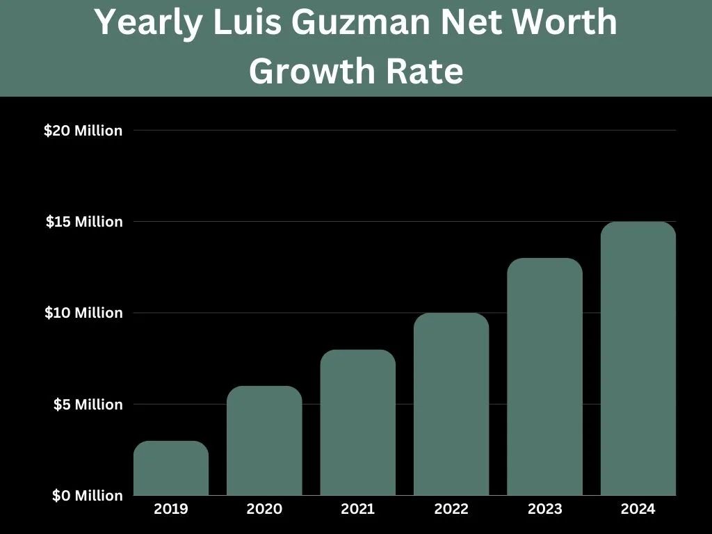 Yearly Luis Guzman Net Worth Growth Rate