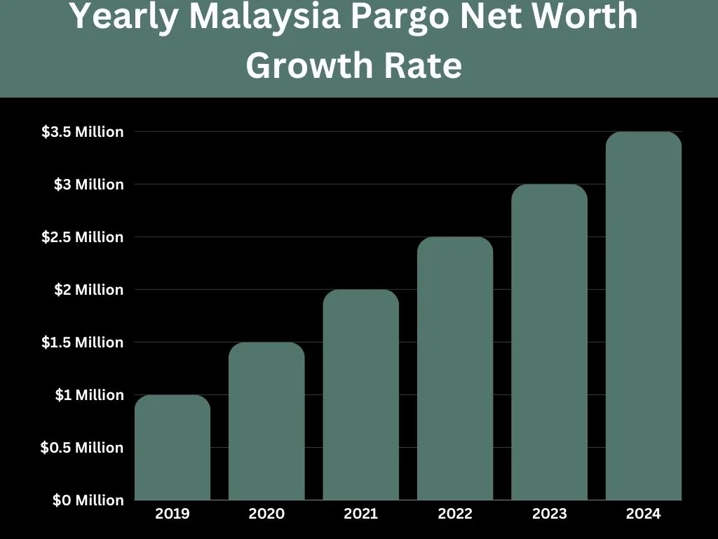 Yearly Malaysia Pargo Net Worth Growth