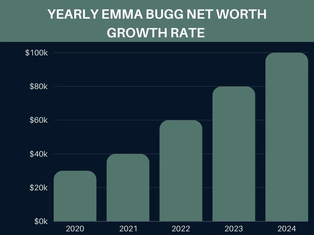 Yearly Emma Bugg Net Worth Growth Rate