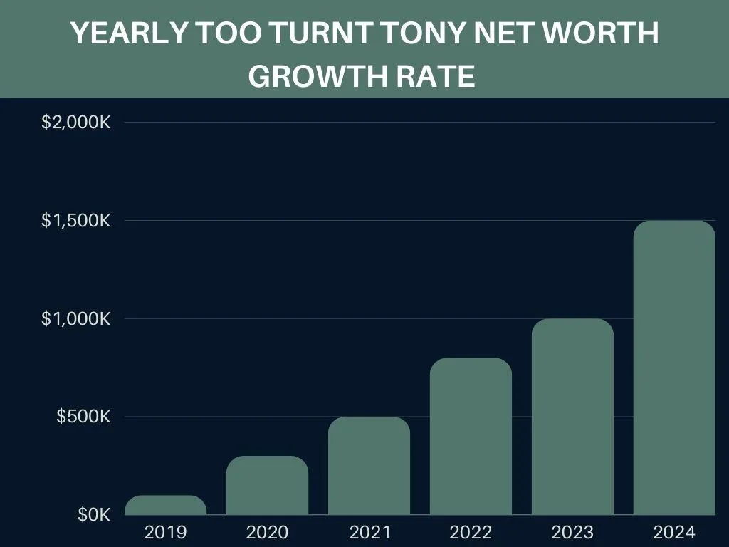 Yearly Too Turnt Tony Net Worth Growth Rate