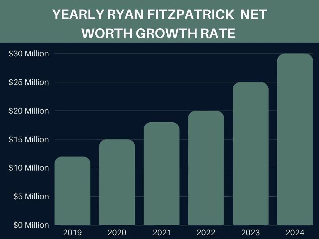 Yearly Ryan Fitzpatrick net worth growth rate