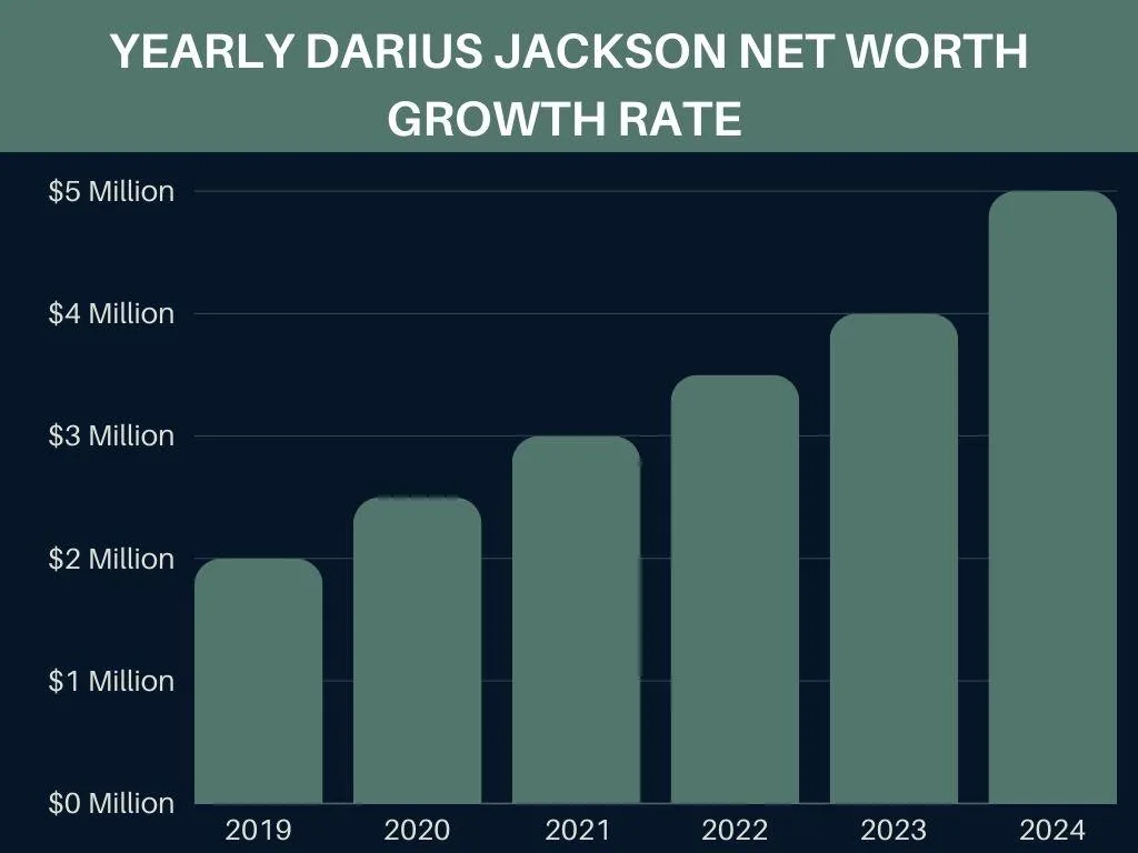 Yearly Darius Jackson Net Worth Growth Rate