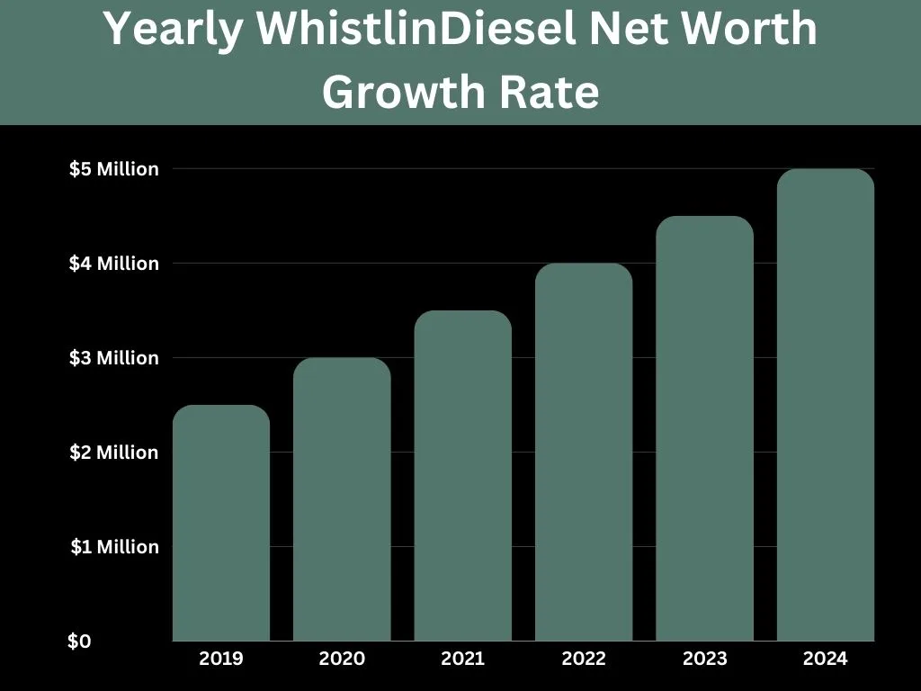 Yearly WhistlinDiesel Net Worth Growth Rate