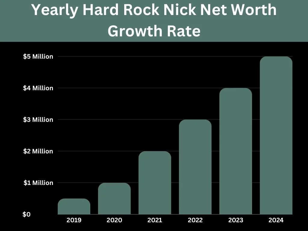 Yearly Hard Rock Nick Net Worth Growth Rate