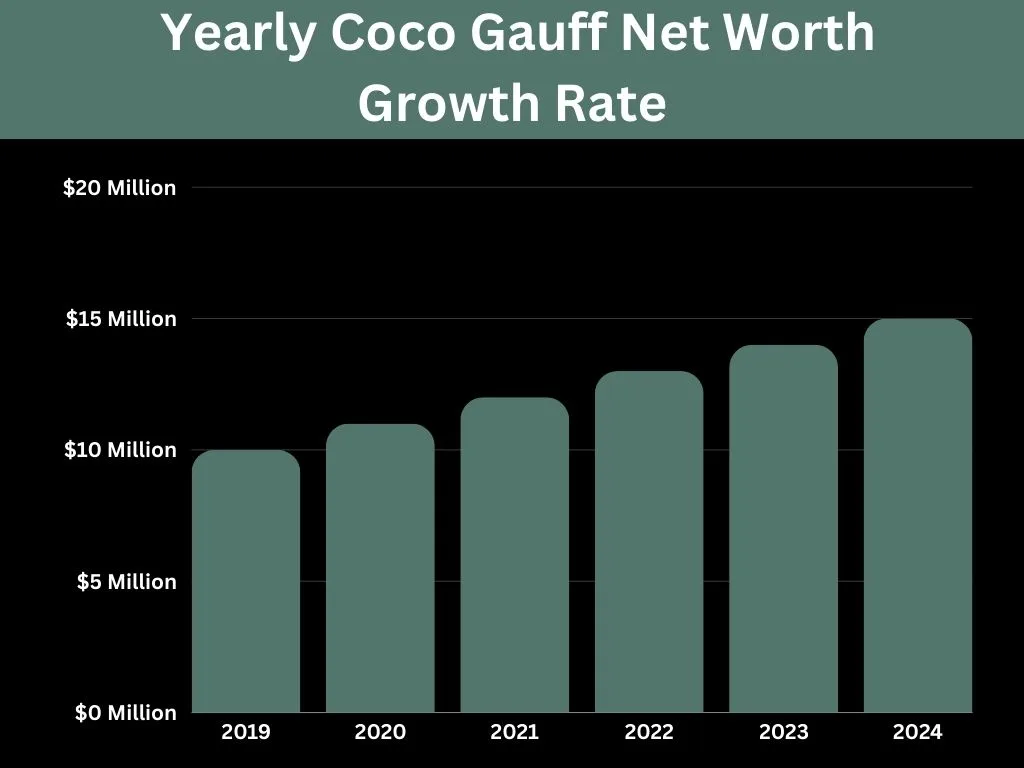 Yearly Coco Gauff Net Worth Growth Rate