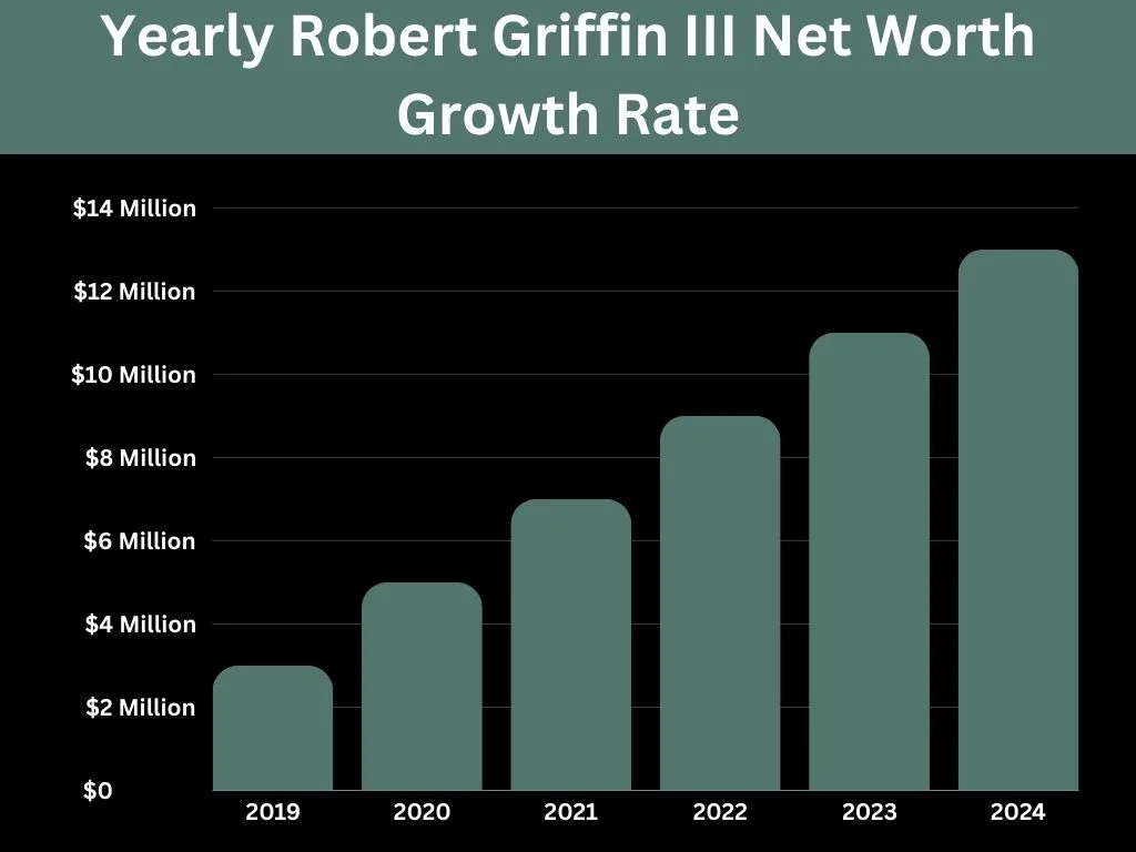 Yearly Robert Griffin III Net Worth Growth Rate