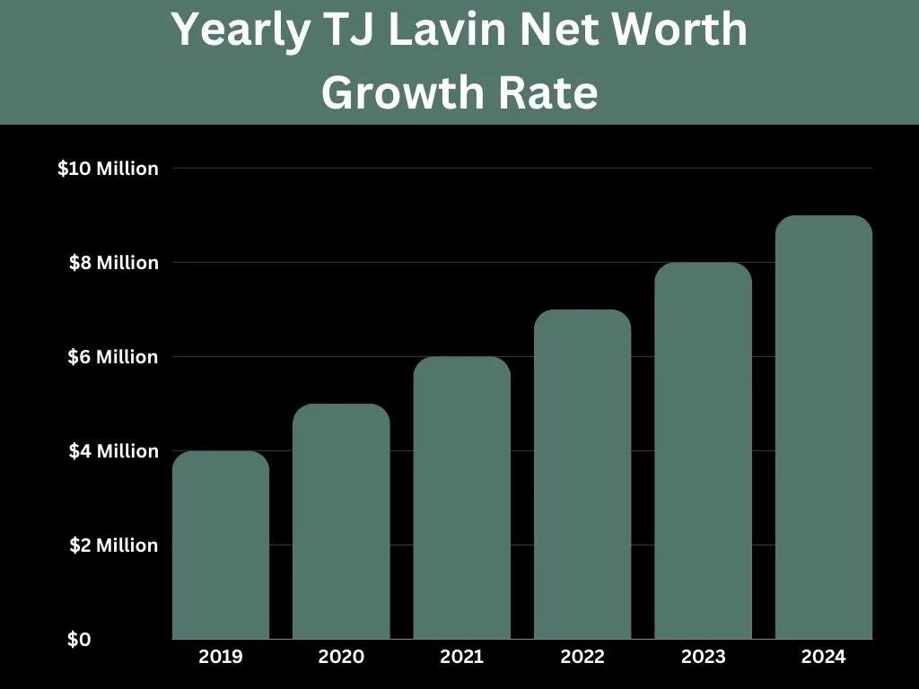 Yearly TJ Lavin Net Worth Growth Rate
