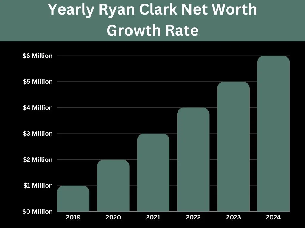 Yearly Ryan Clark Net Worth Growth Rate