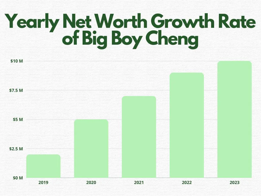 Yearly Net Worth Growth Rate of Big Boy Cheng