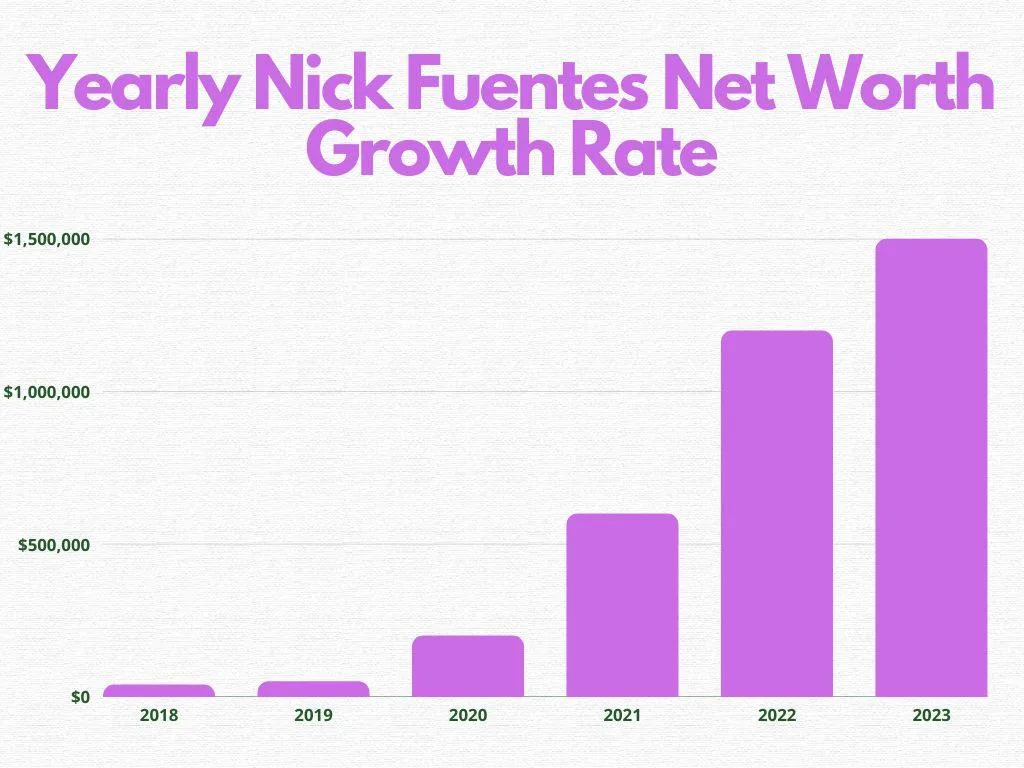Yearly Nick Fuentes Net Worth Growth Rate