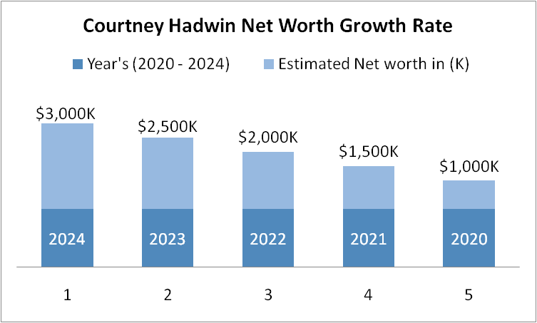 Yearly Courtney Hadwin Net Worth Growth Rate