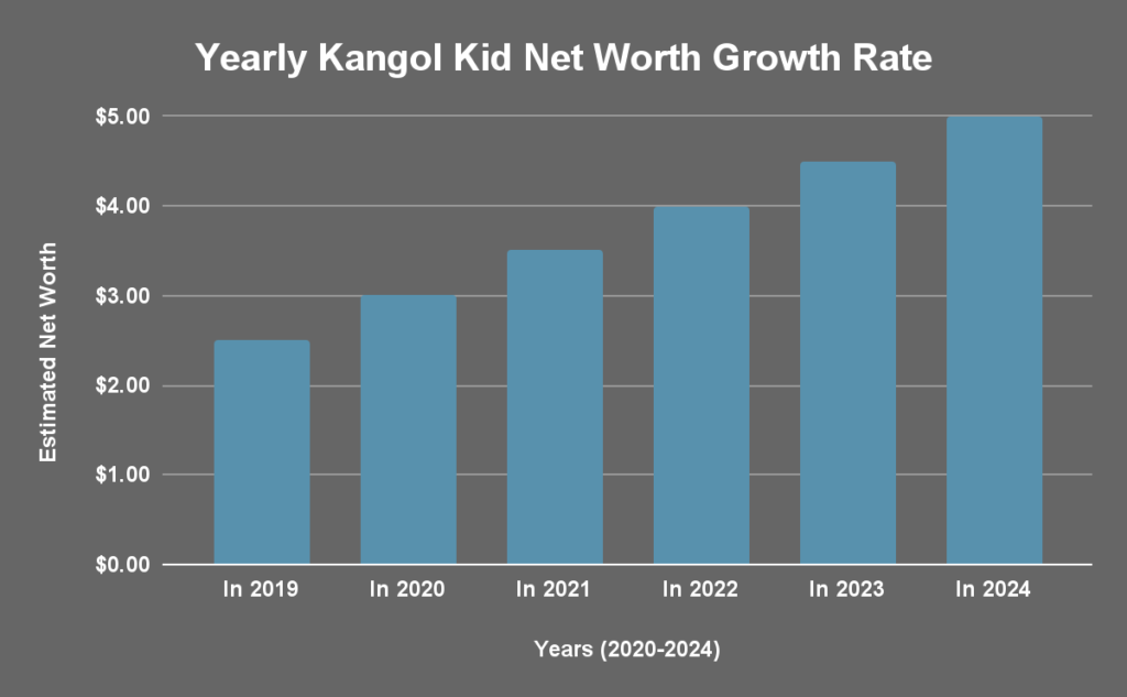 Yearly Kangol Kid Net Worth Growth Rate