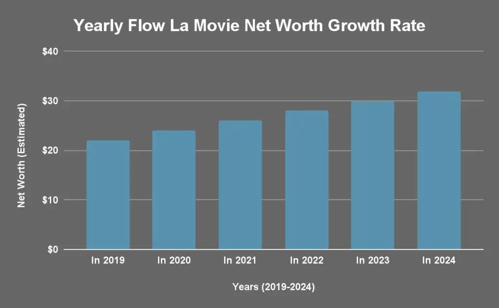 Yearly Flow La Movie Net Worth Growth Rate