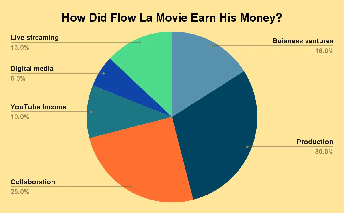 How Did Flow La Movie Earn His Money?