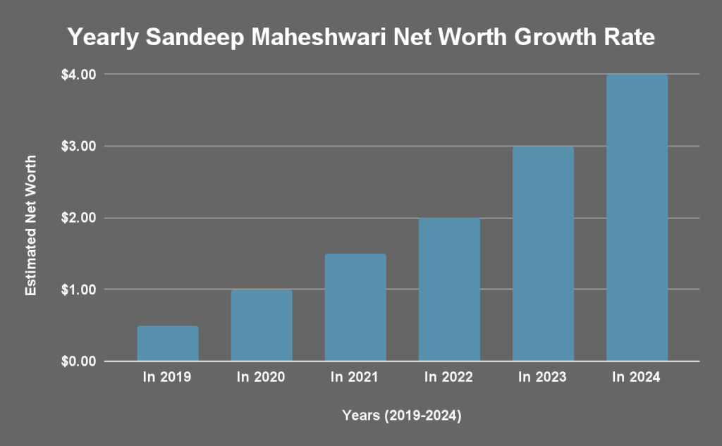 Yearly Sandeep Maheshwari Net Worth Growth Rate