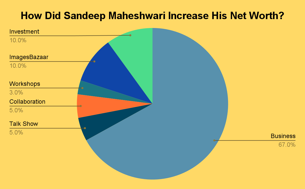 How Did Sandeep Maheshwari Increase His Net Worth?