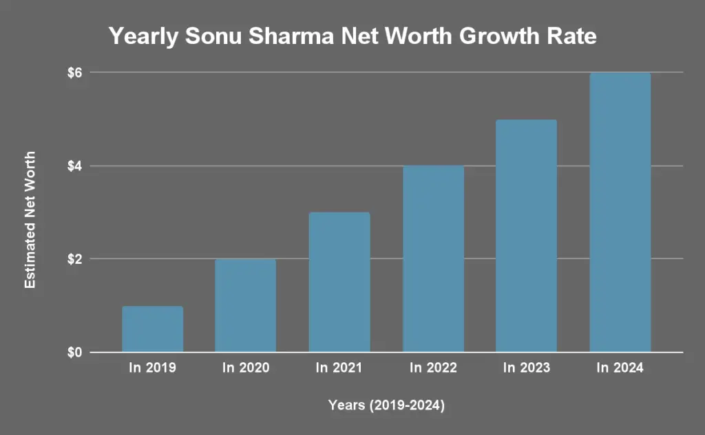 Yearly Sonu Sharma Net Worth Growth Rate