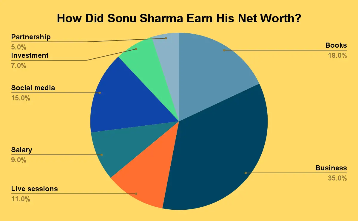 How Did Sonu Sharma Earn His Net Worth?