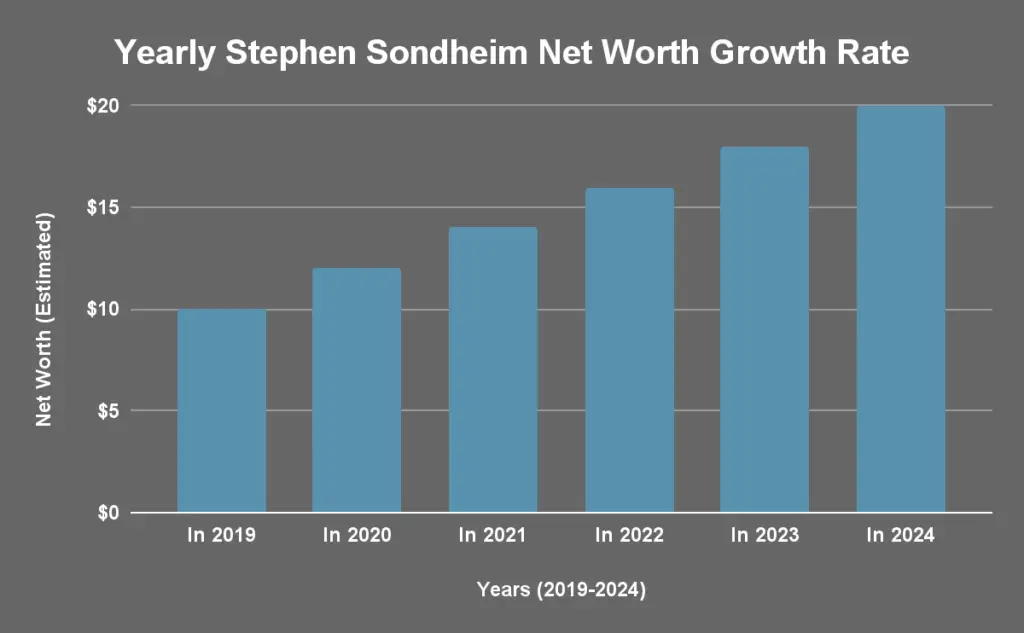 Yearly Stephen Sondheim Net Worth Growth Rate
