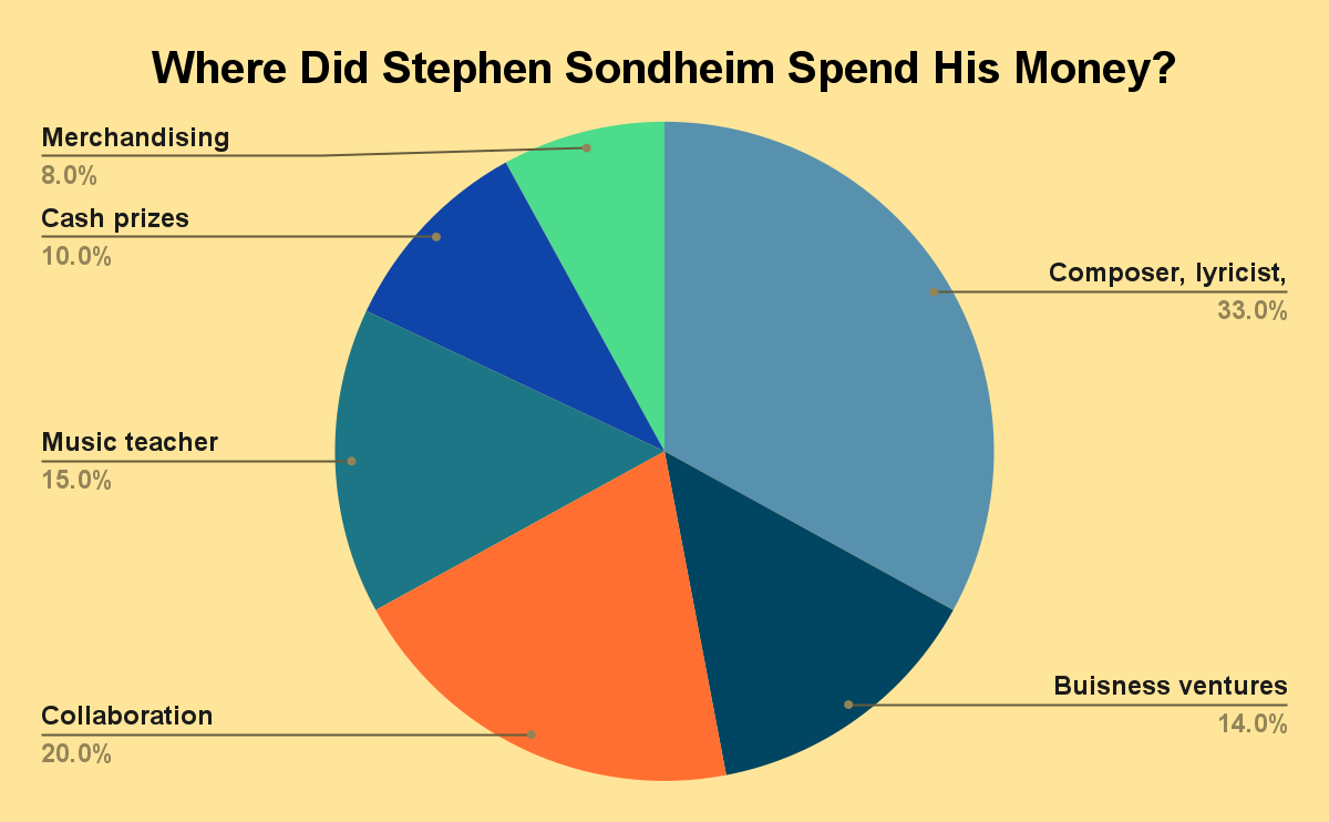 How Did Stephen Sondheim Earn His Money?