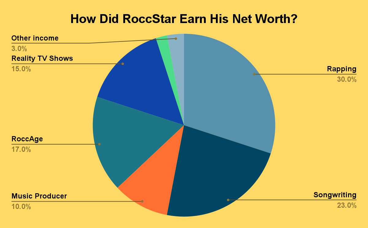 How Did RoccStar Earn His Net Worth?
