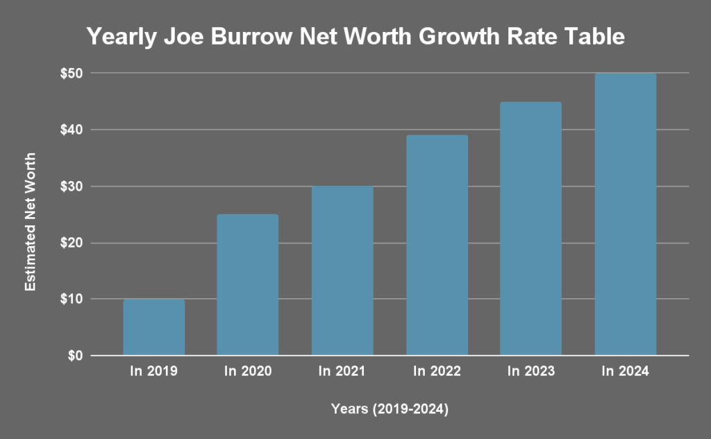 Yearly Joe Burrow Net Worth Growth Rate Table