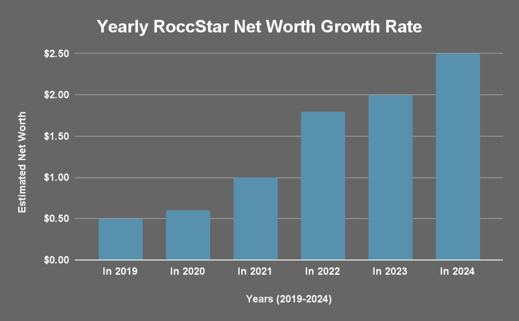 Yearly RoccStar Net Worth Growth Rate