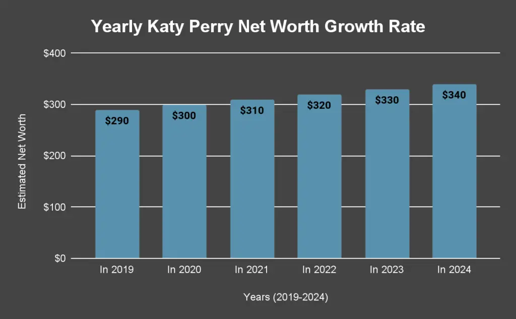 Yearly Net Worth Growth Rate of Jeff Dean