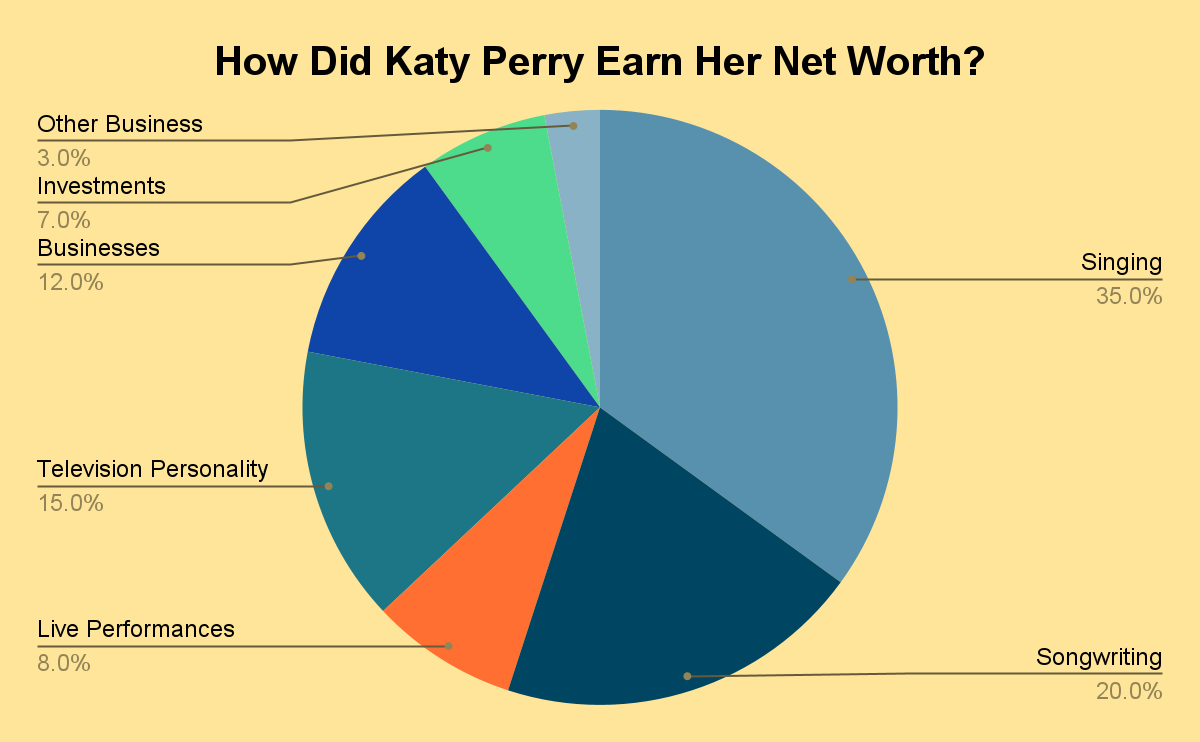 How Did Katy Perry Earn Her Net Worth?