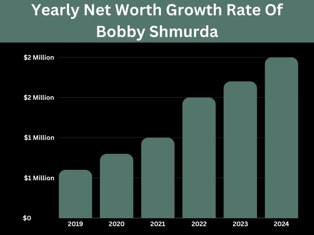 Yearly Net Worth Growth Rate Of Bobby Shmurda