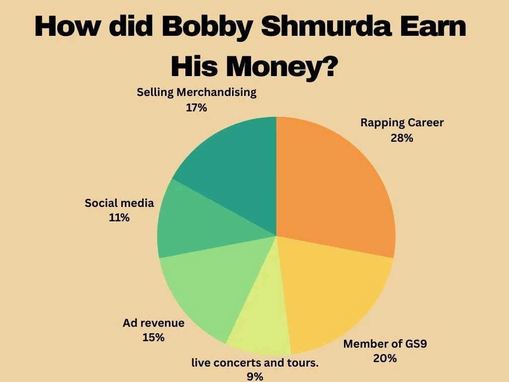 How did Bobby Shmurda Earn His Money?