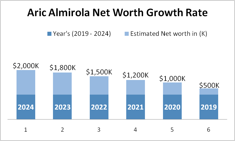 Yearly Aric Almirola Net Worth Growth Rate