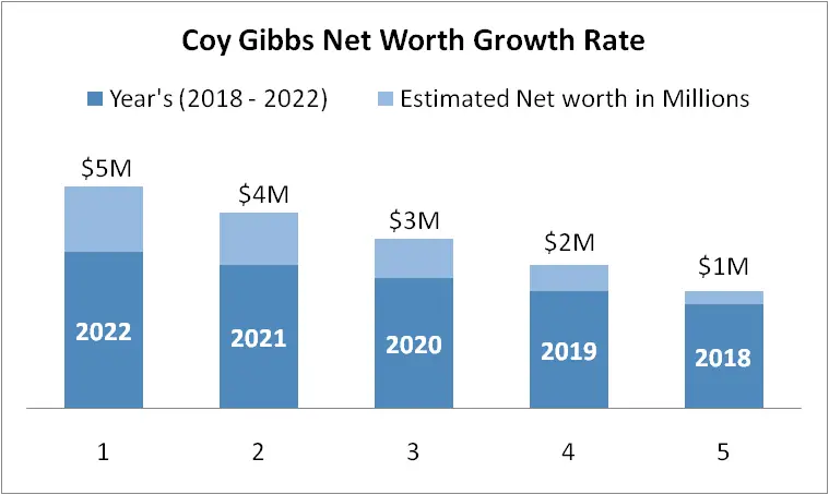 Yearly Coy Gibbs Net Worth Growth Rate