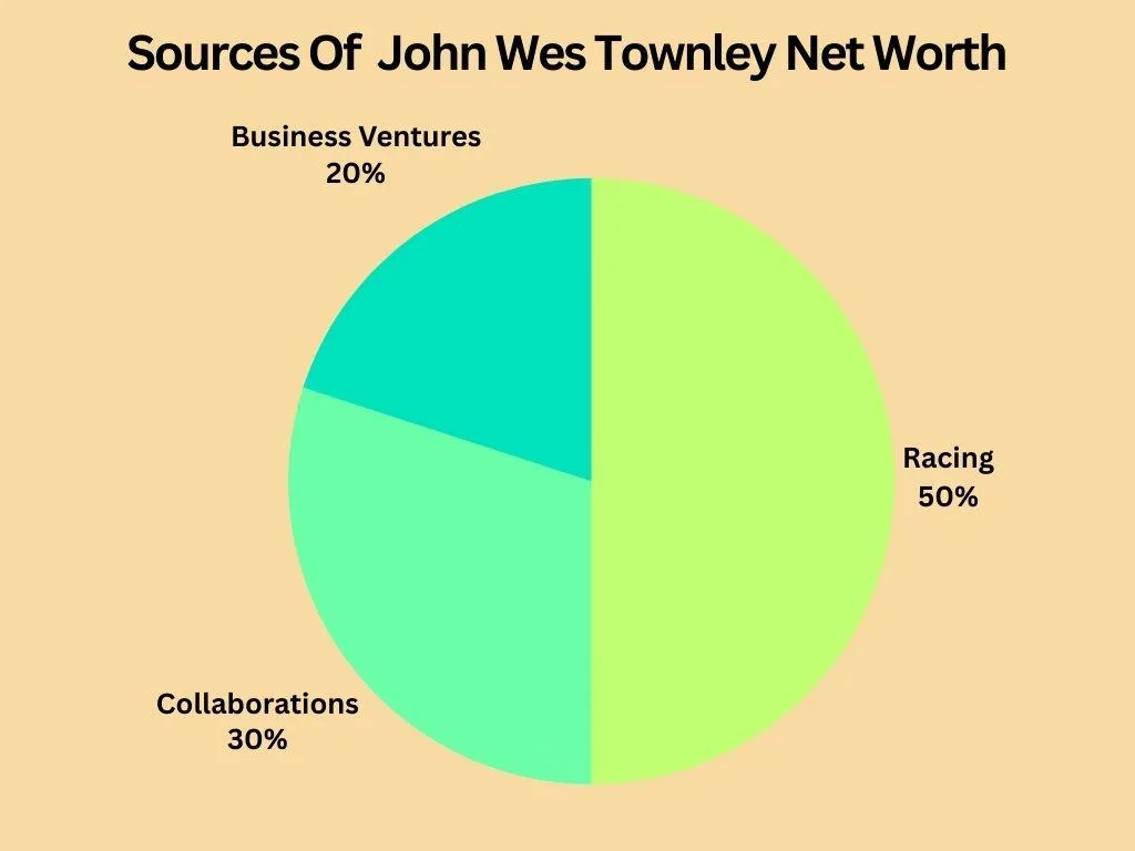 How Did John Wes Townlecy Increase His Net Worth?
